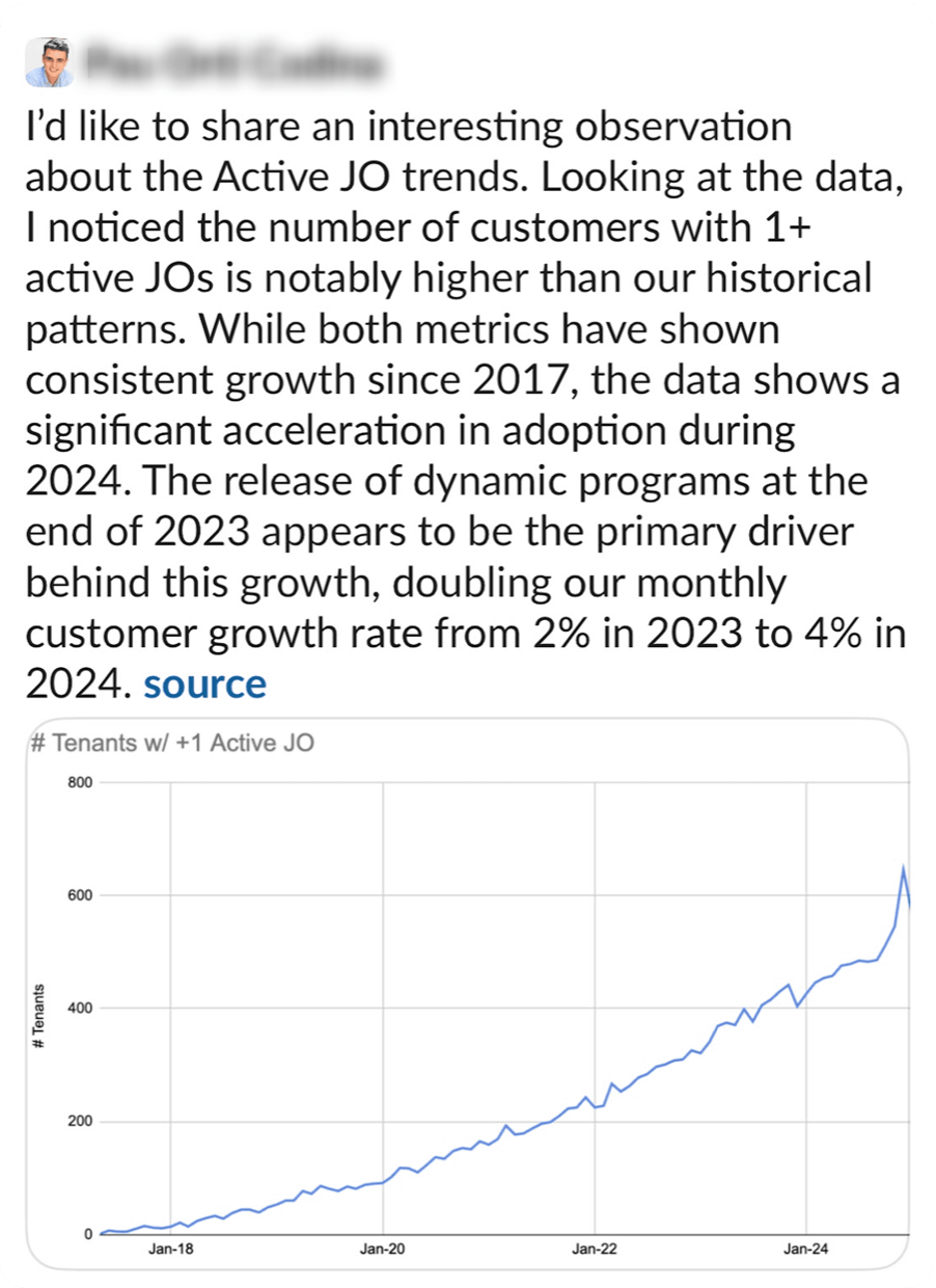 An internal note observing that customers with at least one active Journey Orchestrator grew sharply, with a line chart of active-JO tenants rising steeply through 2024.