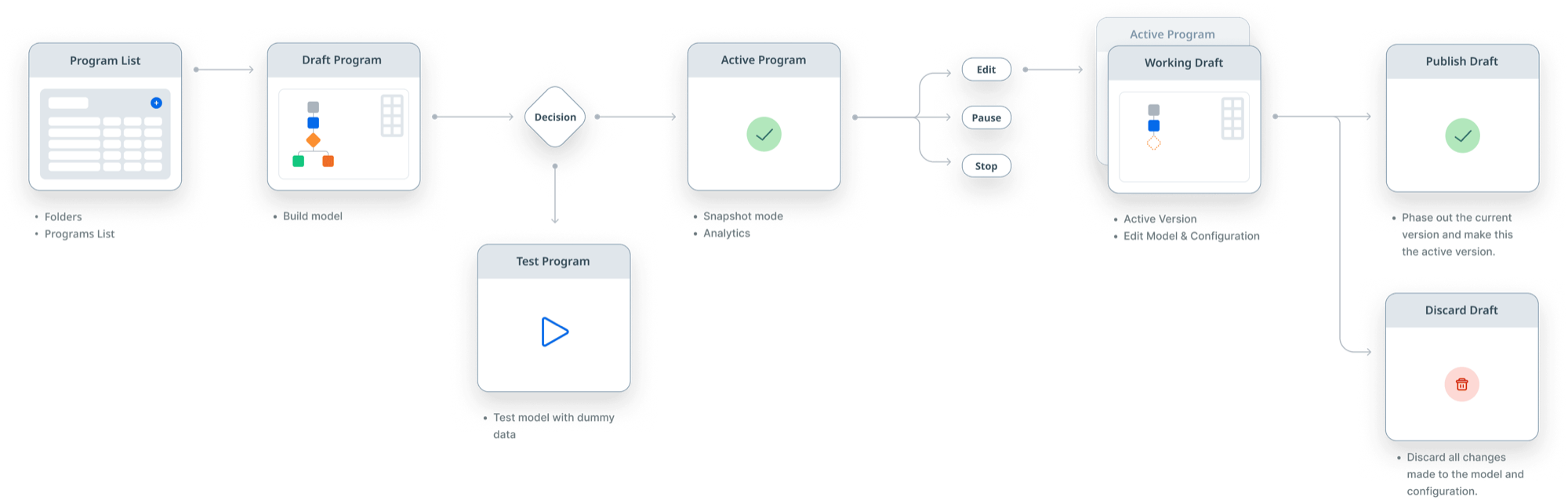 A program lifecycle flow diagram: Program List to Draft Program, a decision point to Test Program, then Active Program with edit, pause and stop options leading to a working draft that can be published or discarded.