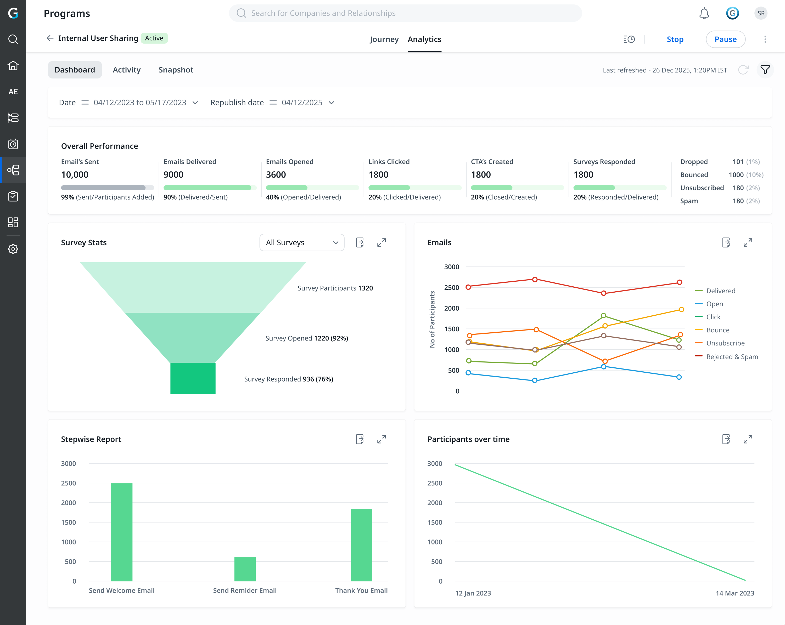 The program Analytics dashboard: Overall Performance metrics (emails sent, delivered, opened, clicks, CTAs, surveys), a survey funnel, an emails line chart, a stepwise report and participants-over-time, with a date and republish-date filter.